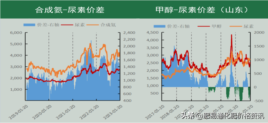 「尿素期货」供应持续增加 期价涨势放缓