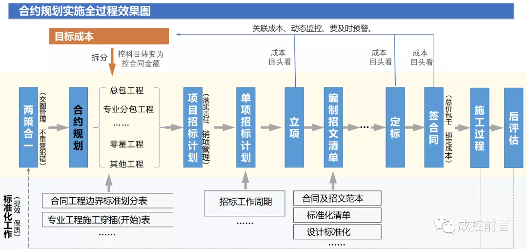 合约规划编制思路及要点浅析