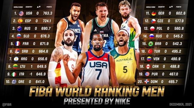 篮球fiba排名(FIBA公布男篮最新世界排名，中国排第29，位列亚大区第4)