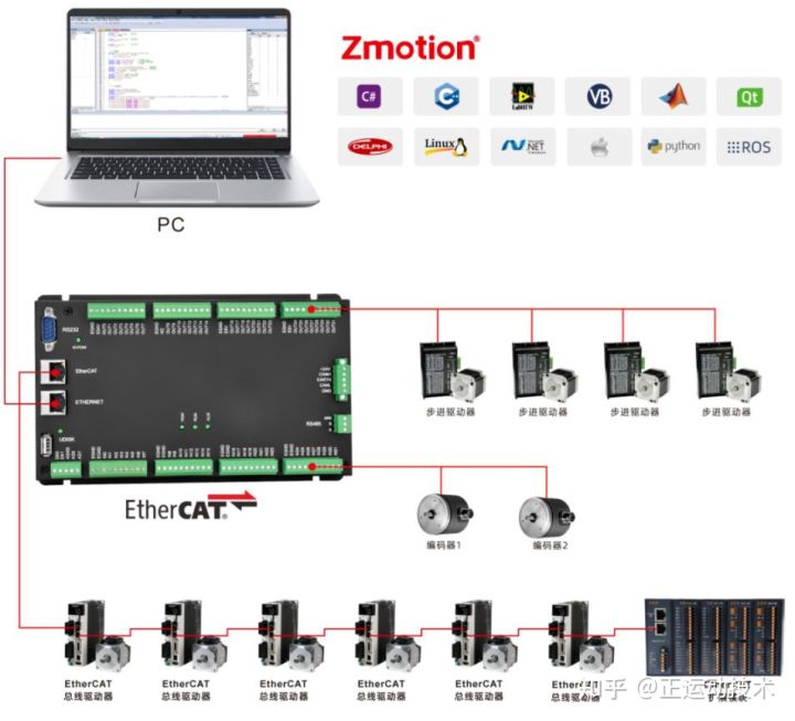 经济型EtherCAT运动控制器（七）：运动缓冲