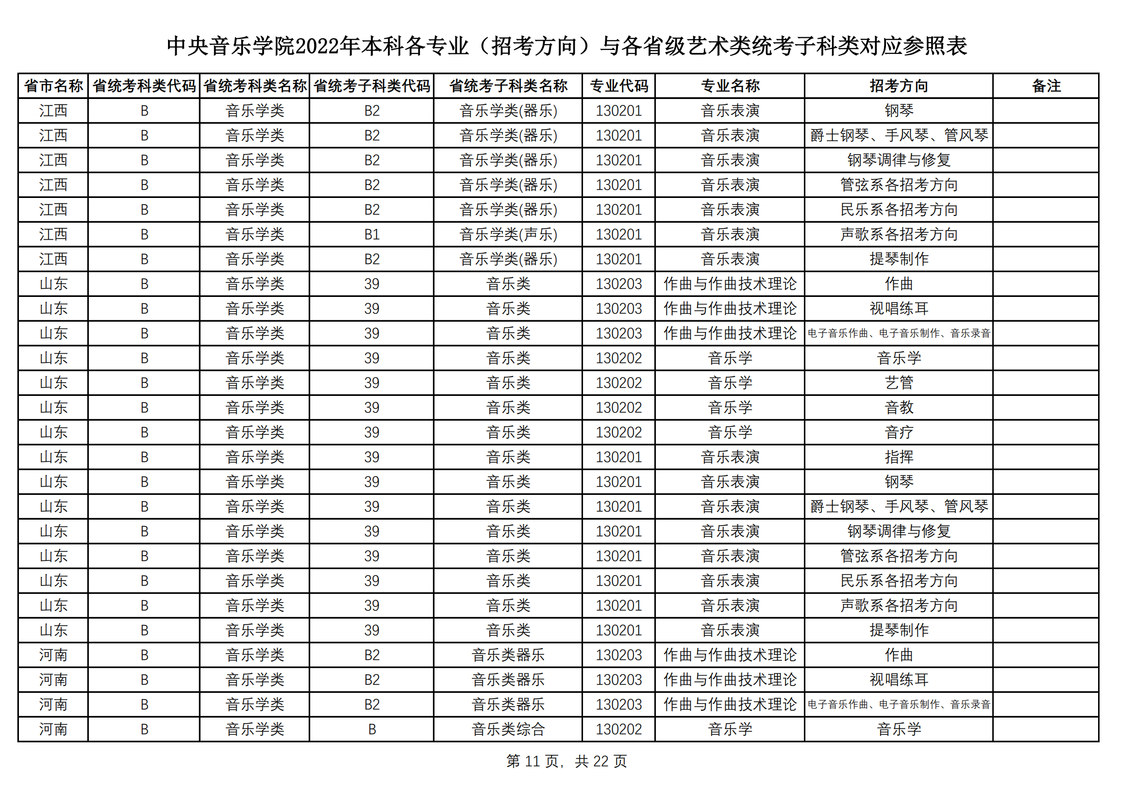 中央音乐学院2022艺术类本科专业与各省艺术类统考子科类对应表