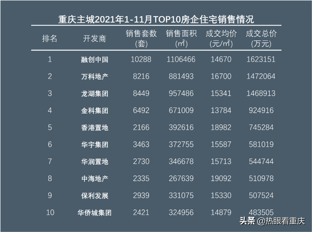 重庆TOP10房企，有人上位，有人沉沦......