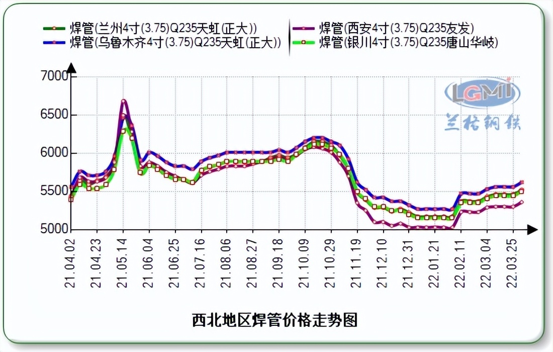 四月份西北地区焊接钢管价格谨慎看涨