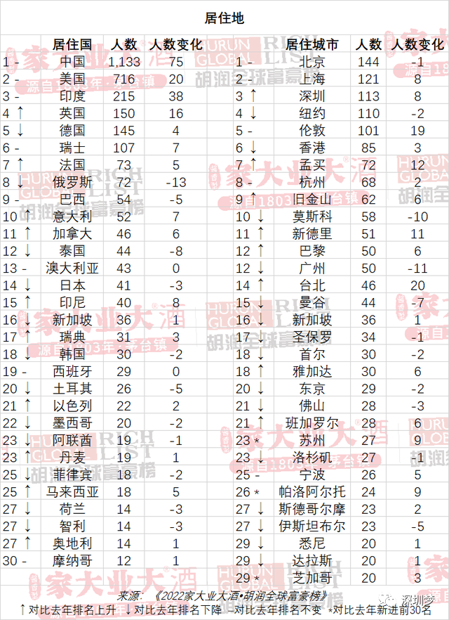 深圳富豪首次超过纽约！113人进入全球富豪榜，跻身世界第3