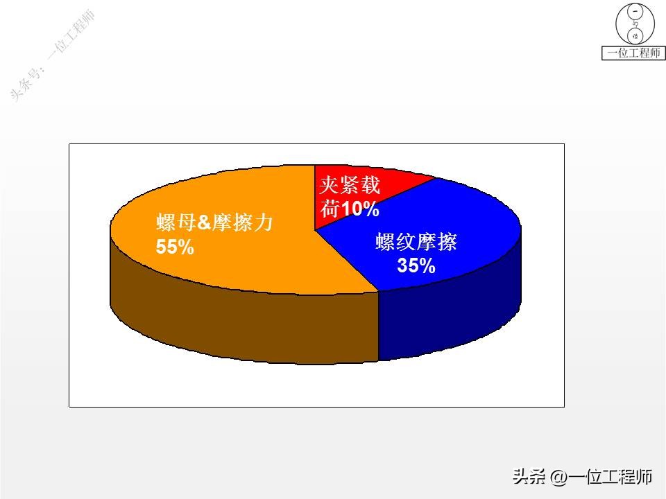 螺纹拧紧的4阶段，螺纹紧固的4错误，螺纹的失效及预防，值得保存