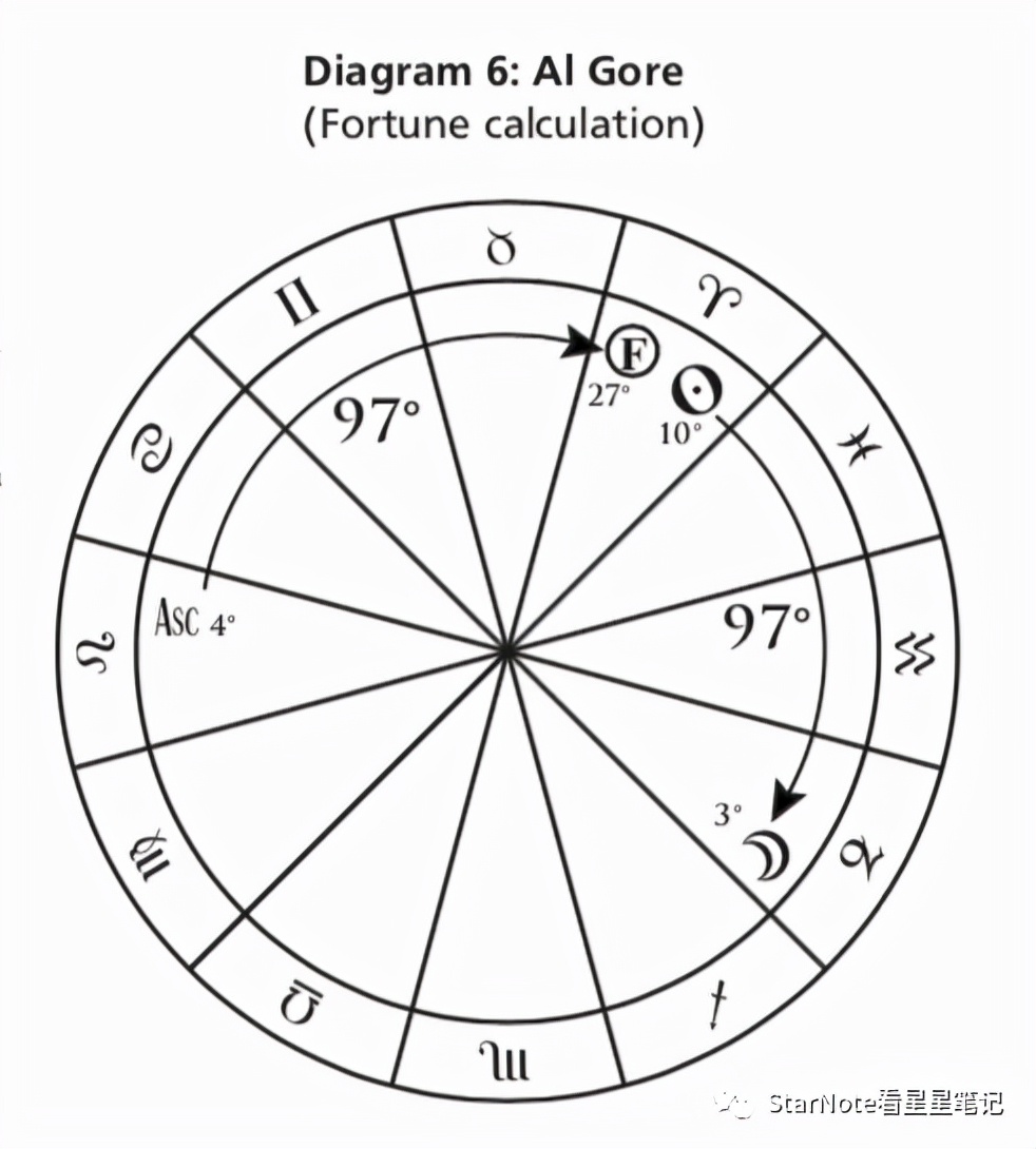 古代怎么推算月亮的距离(星知识｜希腊占星之年小限与黄道释放（六）)