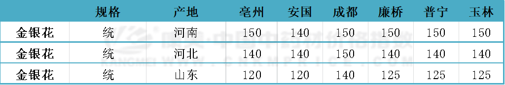 今日平邑银花价格「今日平邑生猪价格」