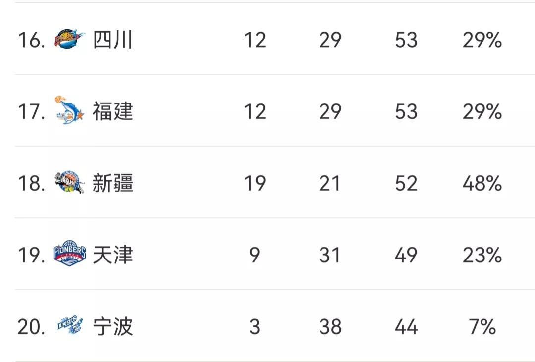CBA积分榜：上海锁定第5，江苏压哨进入季后赛，辽宁与广东争第2