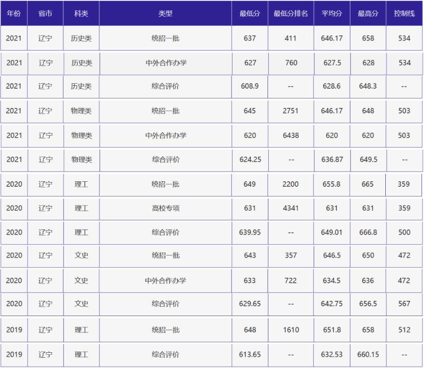 刚刚，北京高考分数线正式公布！附北京外国语大学近三年录取分数线！
