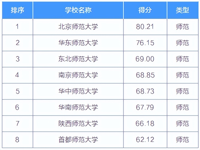 择校择专业的同学速看！各个专业的院校排名来了