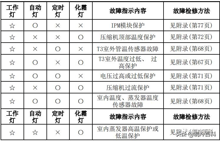 干货！美的空调技术维修手册大全