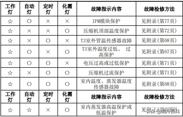 干货！美的空调技术维修手册大全