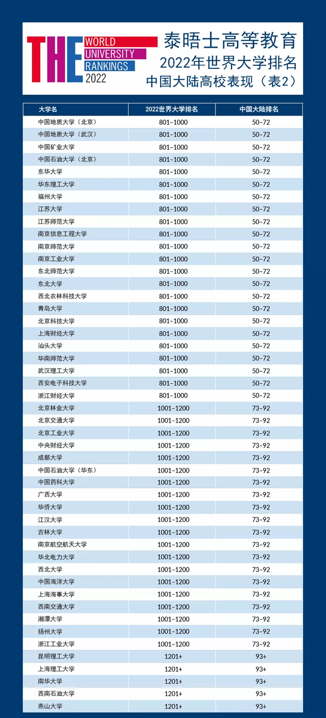 中国大学世界排名一览表(中国大学97强名单出炉！10所跻身世界200强，中科大全国第6)