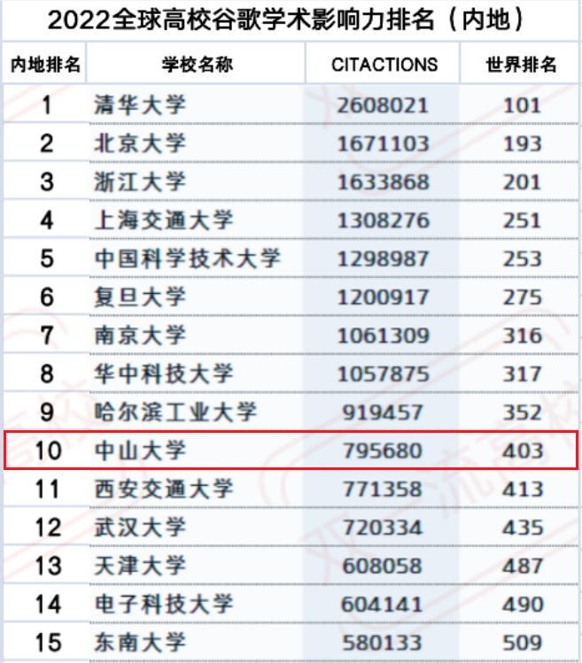世界排名大幅提升！5大权威榜单轮番出炉，中山大学实力登榜