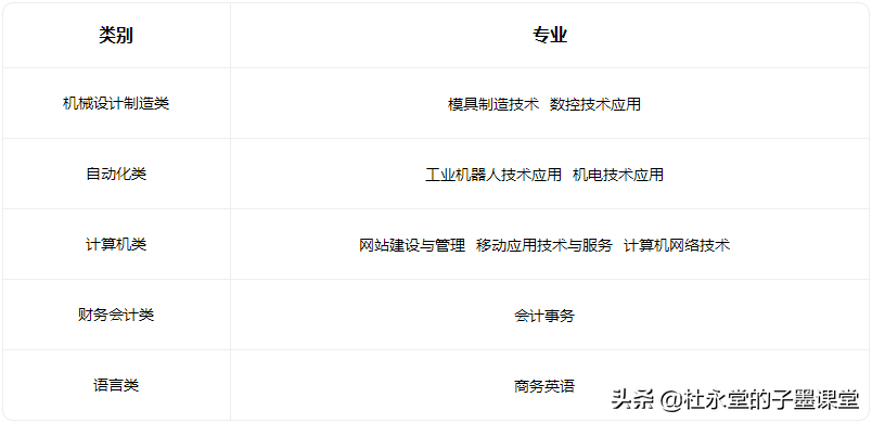 子墨老师给您汇总东莞中职学校，希望对初三的你有所帮助