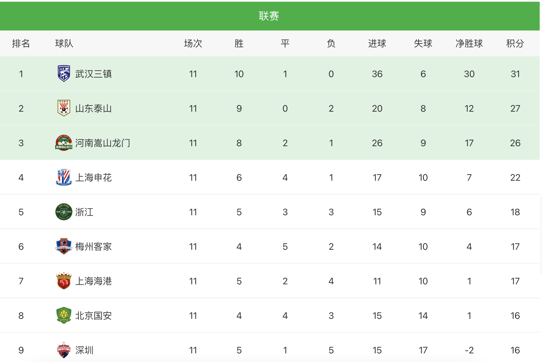 中超积分榜第三名(中超最新积分榜排名:三镇泰山河南争冠,3队预定降级
