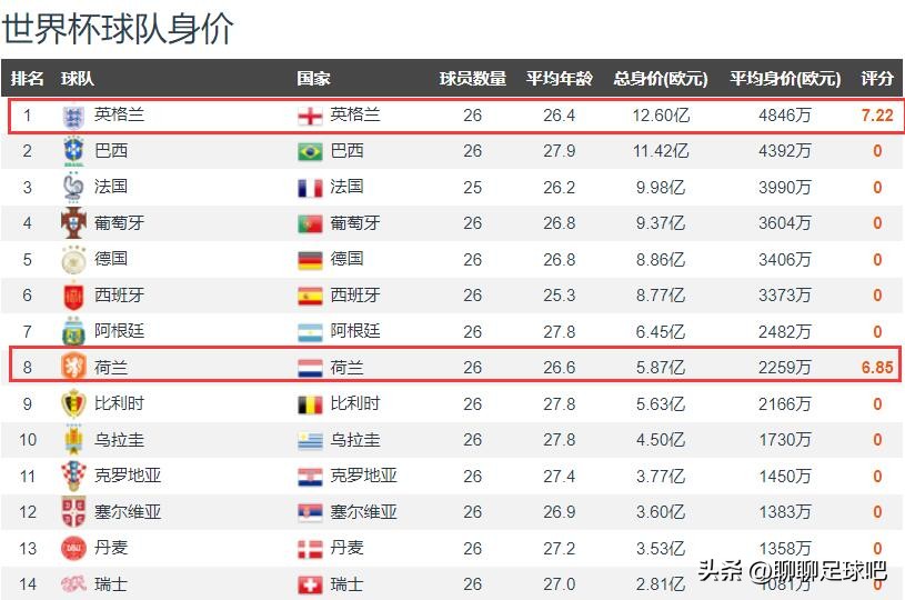 世界杯为什么要分档次（聊聊世界杯：32个世界杯球队，可以通过身价划分为三个档次？）-趣拿体育