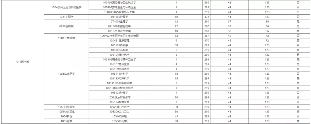 杭州师范大学近3年硕士研究生招生复试基本分数线