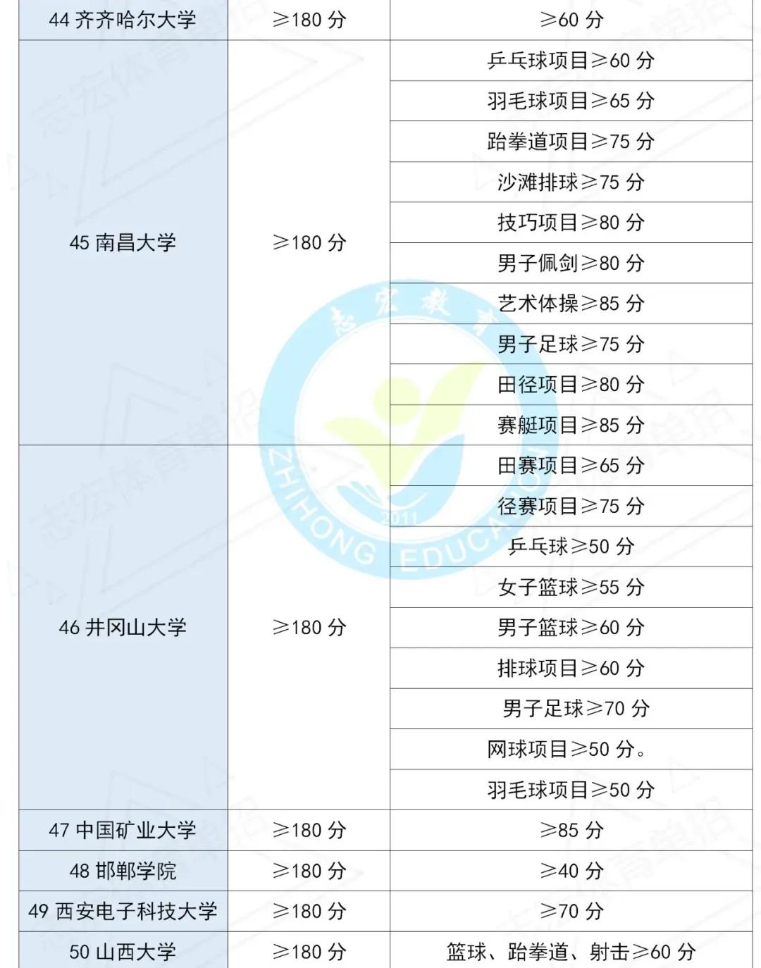 2022年体育单招招生院校文化、专项控制线汇总