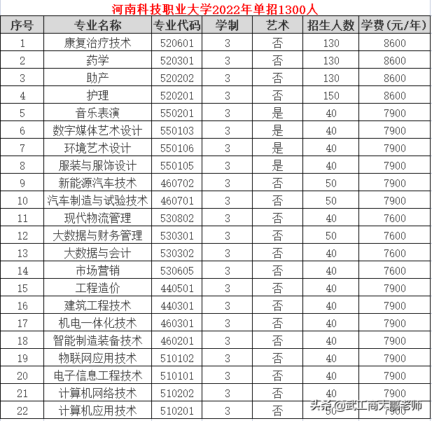 鄭州科技大學怎麼樣在民辦二本讀專科是什麼體驗