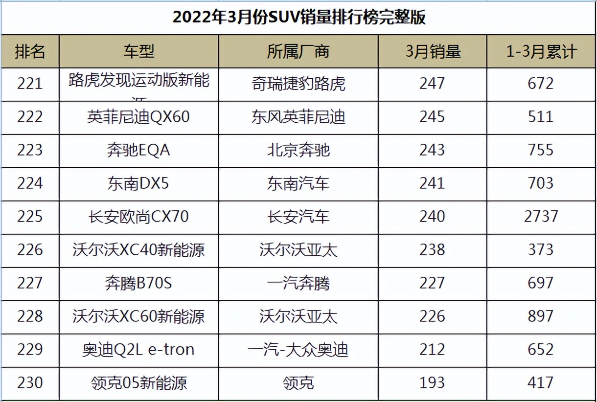 图片[23]_2022年3月份SUV销量排行榜完整版_5a汽车网