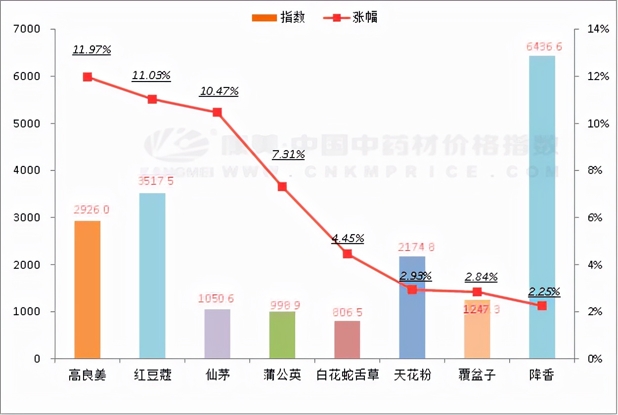 中药材数据周报：涨跌平，进口香料及木材上扬，金银花转慢