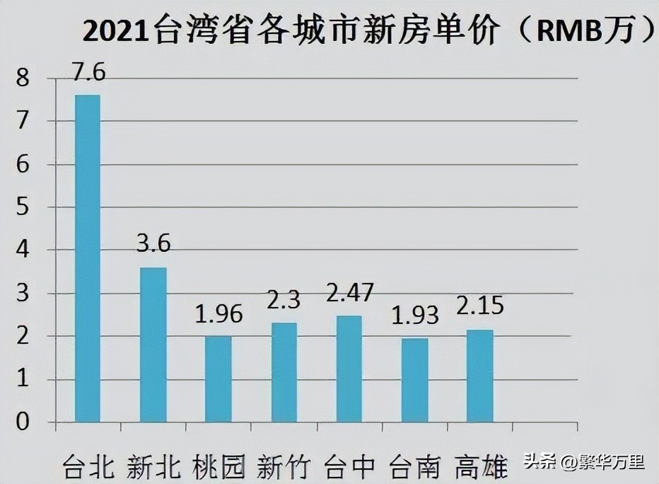 台北是哪个省的城市（台湾省总计2300多万人，房价和平均工资，到底处于什么水平？）