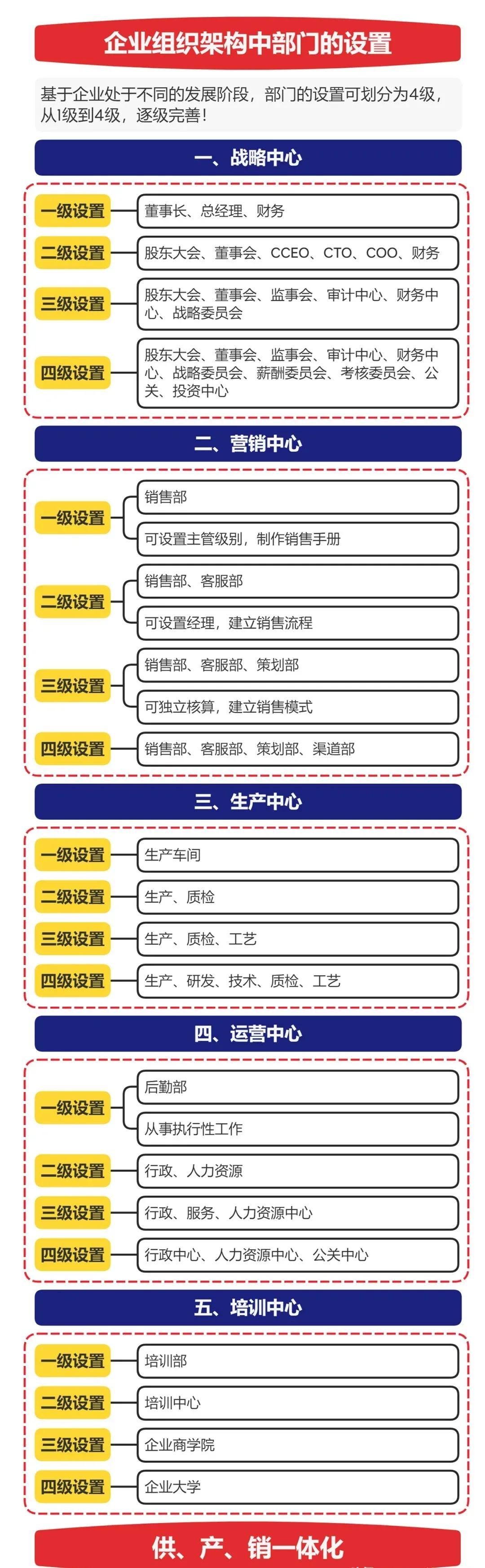 完整搭建一个公司的架构图