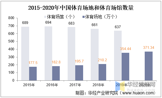 足球篮球排球哪个场地最大(2020年中国体育场地数量、面积及运营状况，政策助力产业快速扩张)