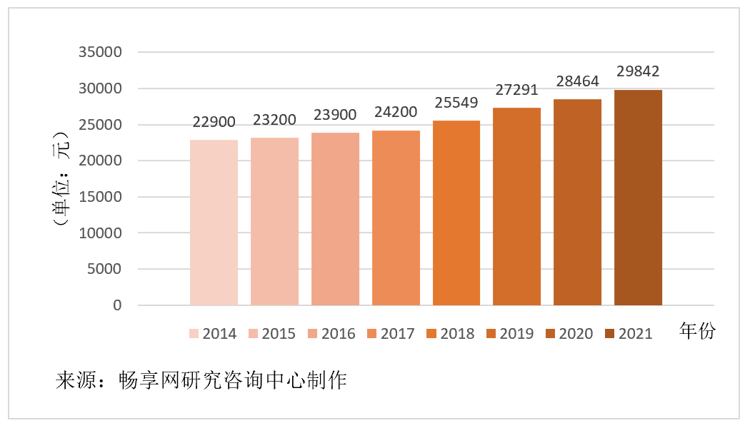 主要城市软件开发人月费率取值探研