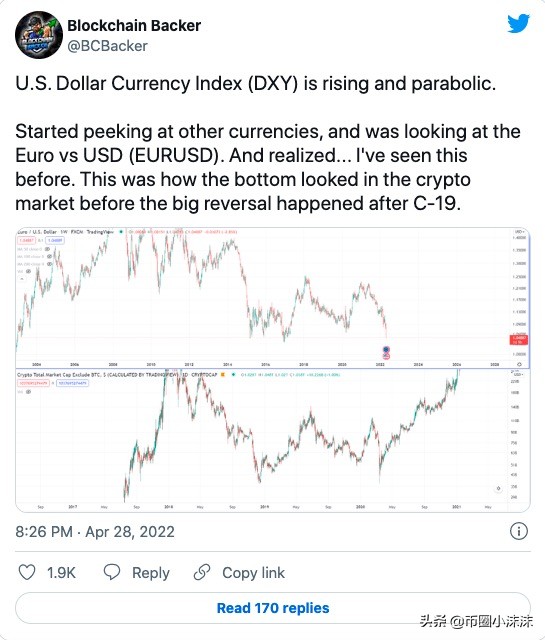 美元强势触及 20 年高位，比特币拒绝 4 万美元