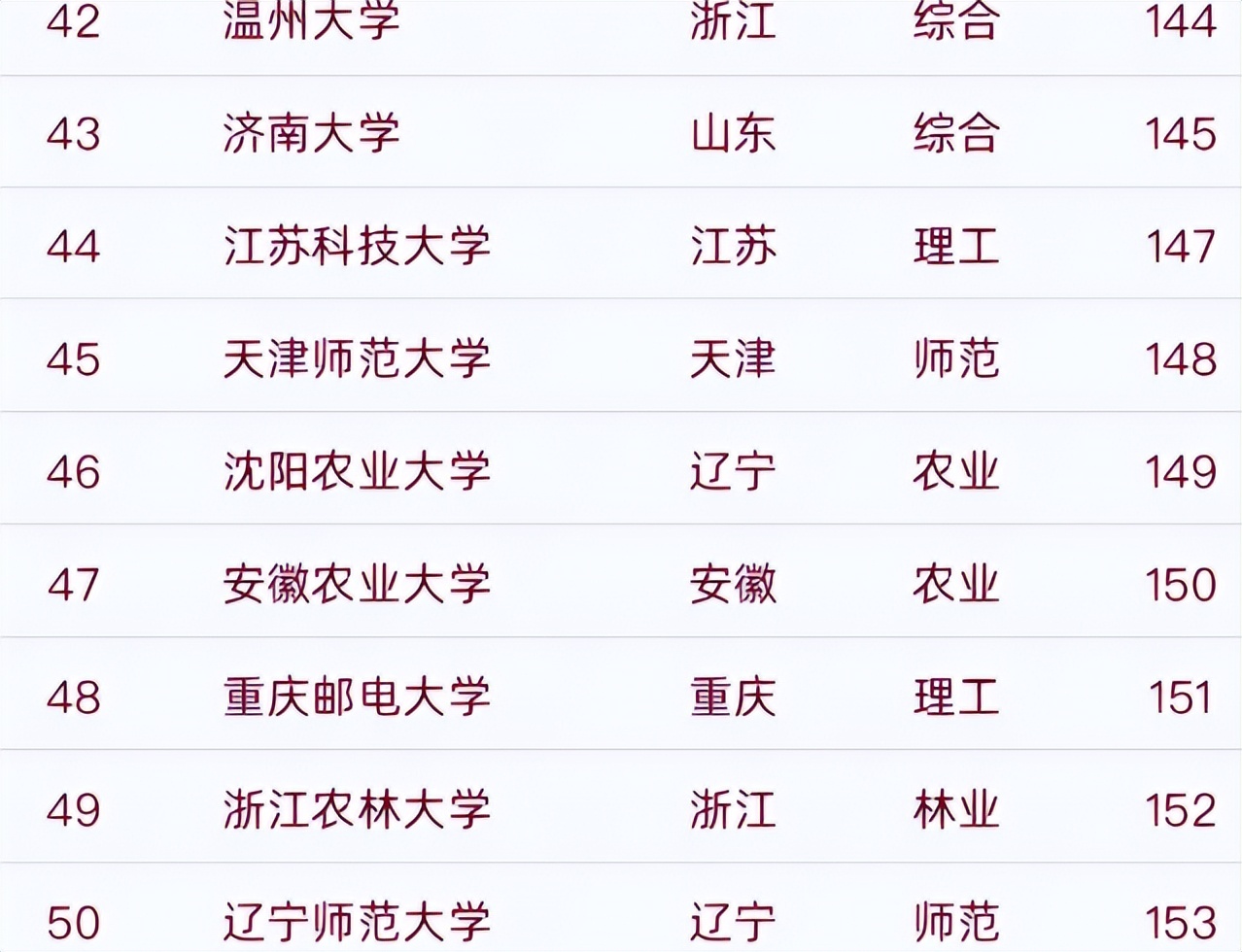 “双非”院校50强被曝光，深圳大学屈居第2，上海理工无缘前10