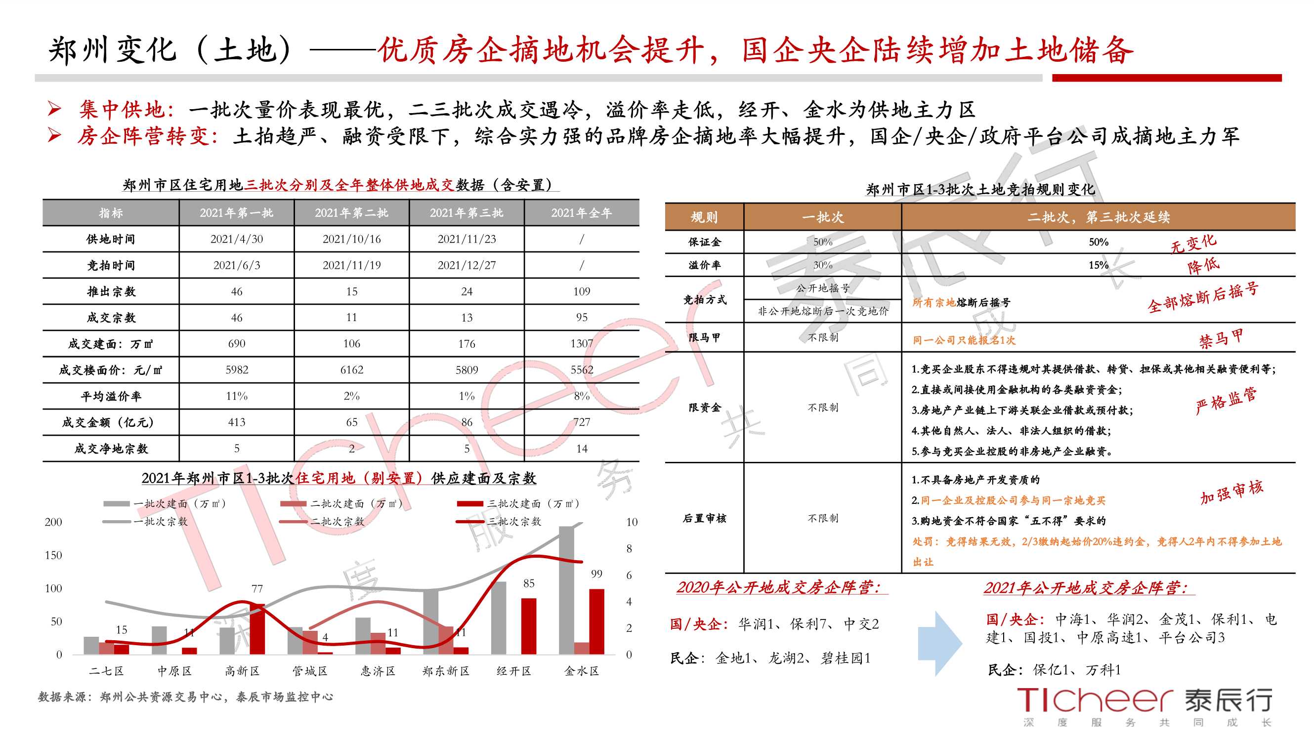 2021郑州城市与地产年鉴（泰辰行）