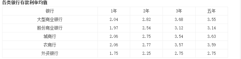 10万元存农商行，买三年定期，一年利息能有多少？