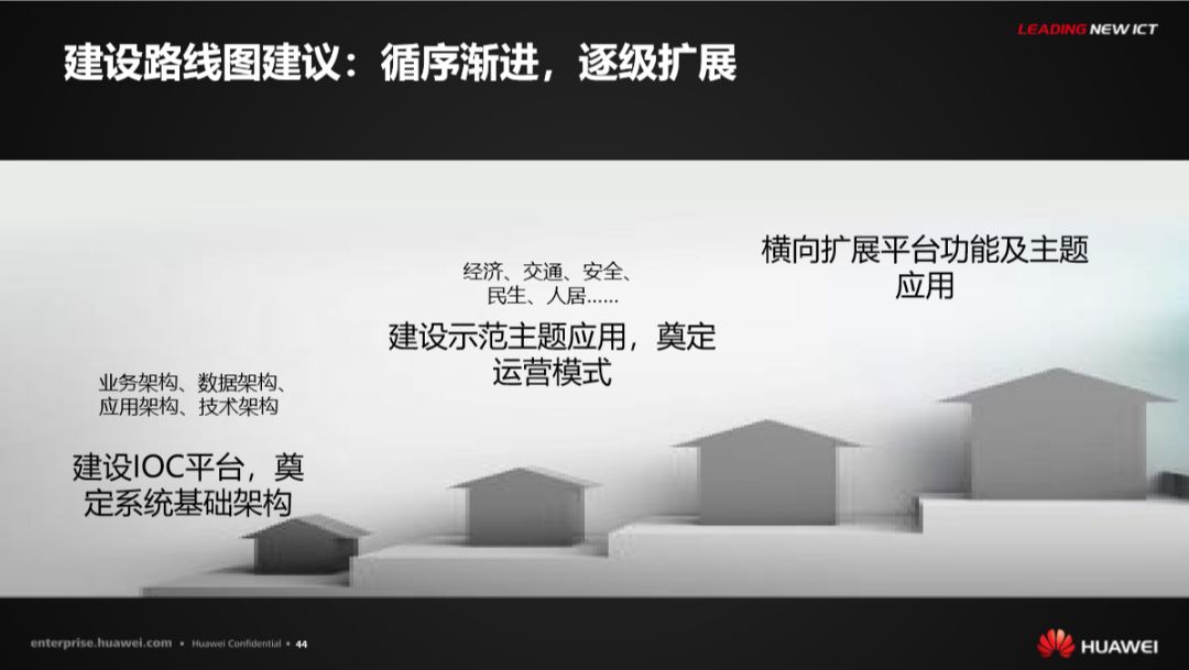 分享 | 华为智慧城市运行解决方案