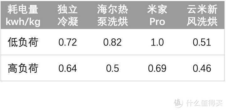 冷凝式洗烘一体机如何做到低温、抗皱与热泵一体机一较高下？