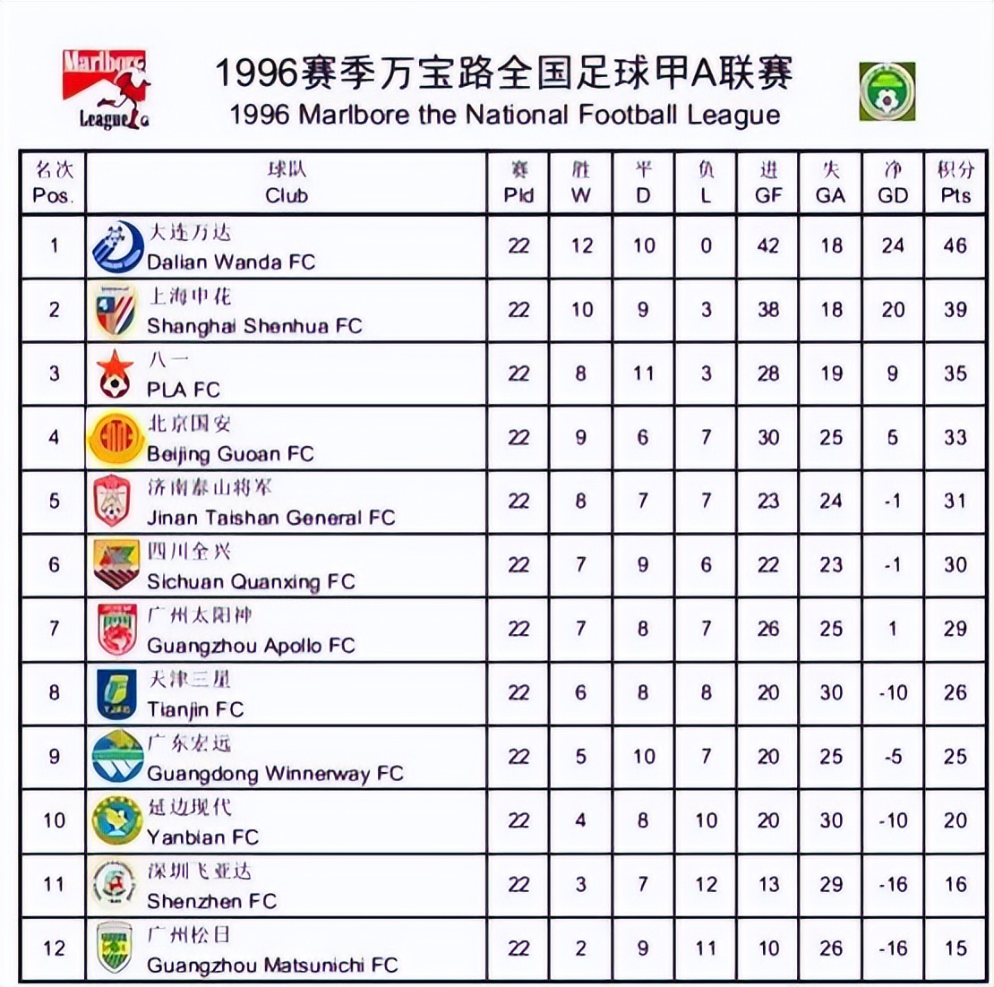 包括早期之联赛冠军(从甲A到中超，回顾职业联赛历届冠军)