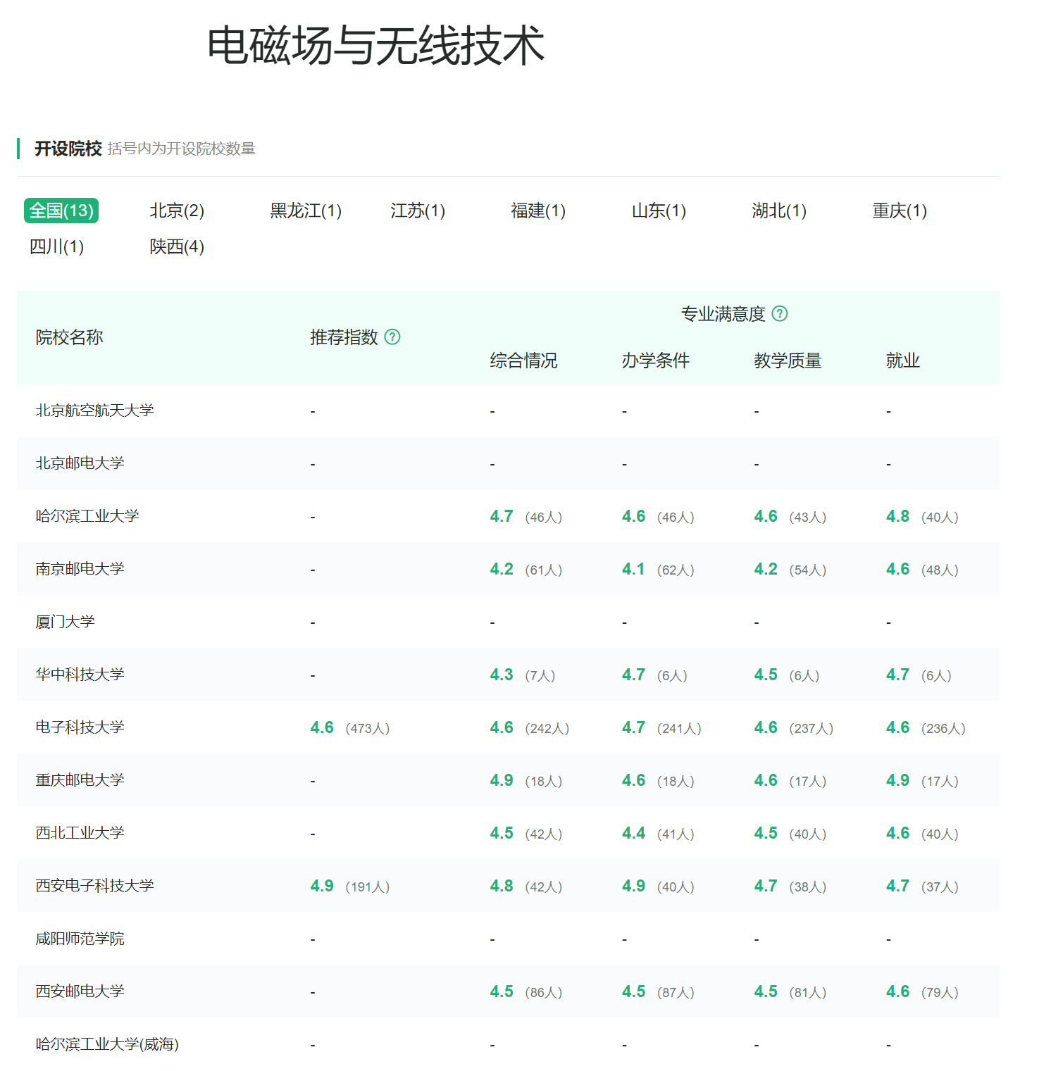 电子信息类专业：第四轮学科评估中，主干学科上榜高校超过200所