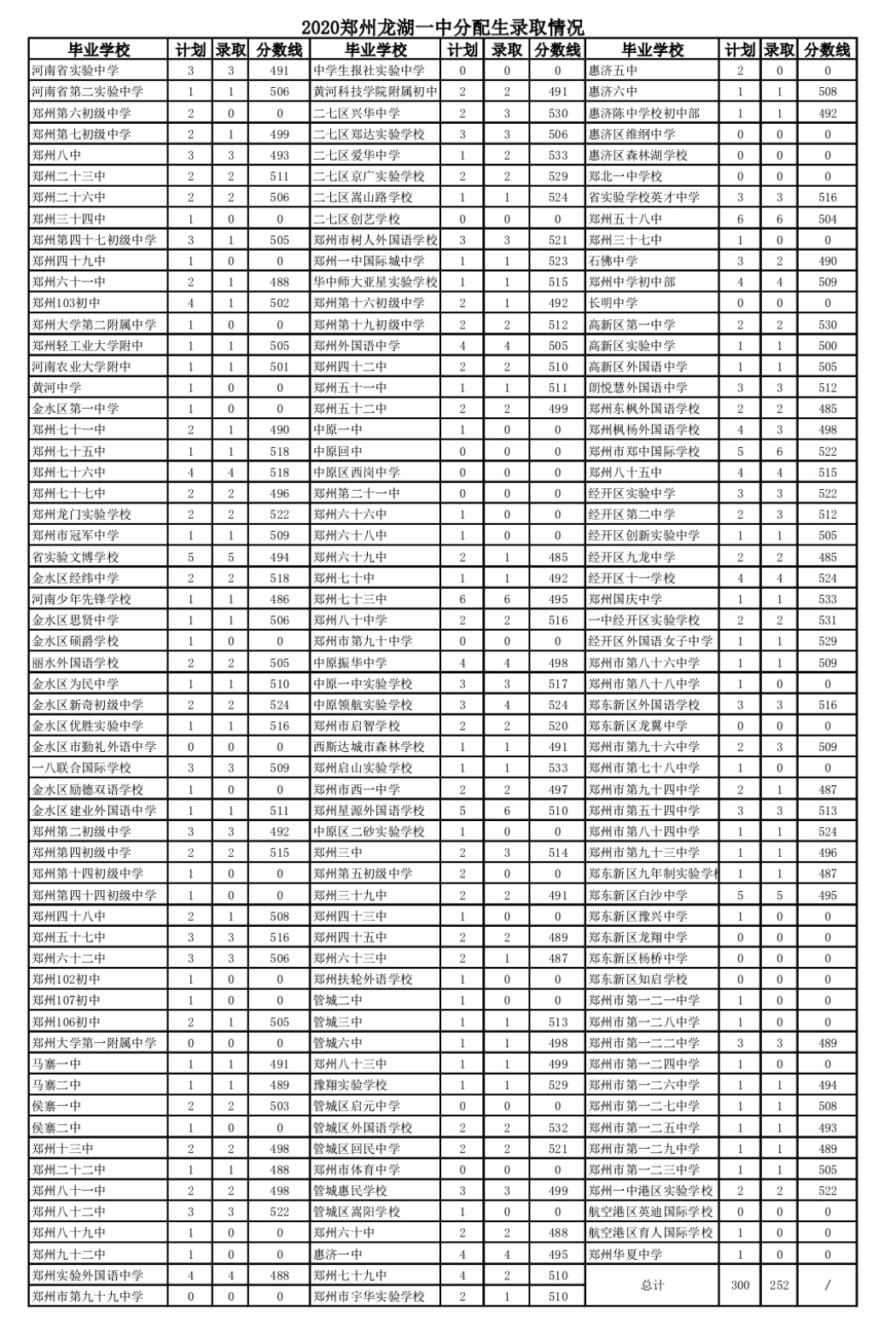 报考必备！2022年郑州市高中招生简章汇总