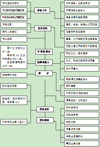 建筑工程原材料质量控制保证措施