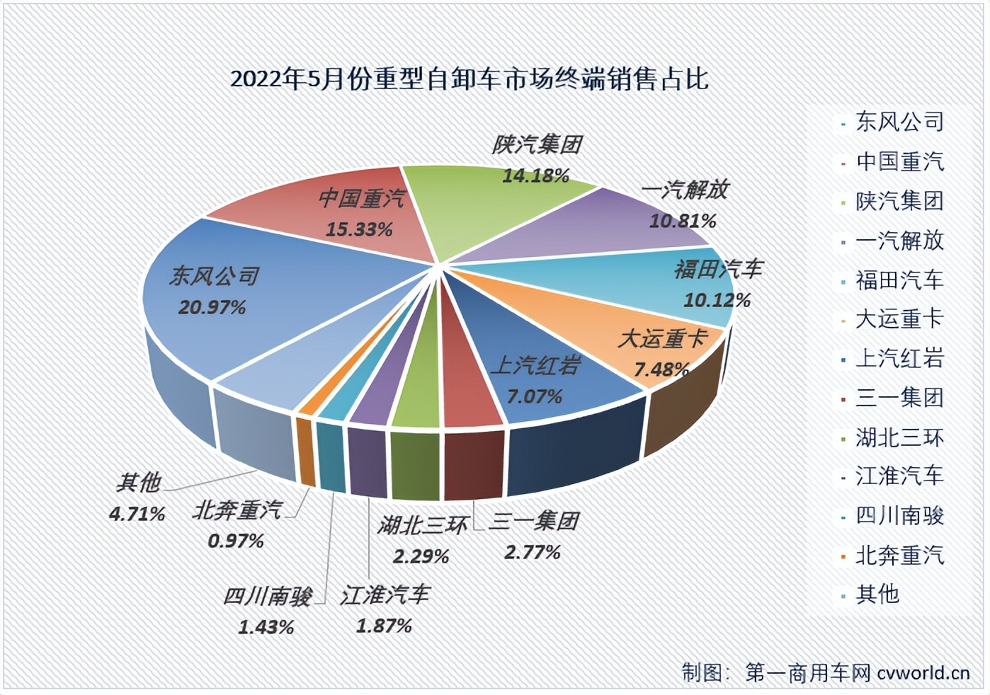 5月重型自卸车降幅缩窄 东风六连冠 新能源三强“搅动”行业格局