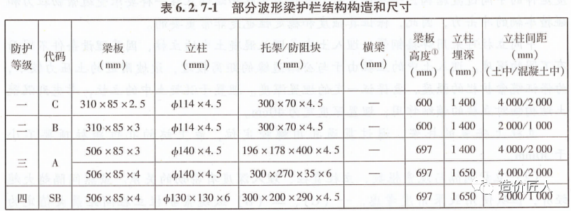 1103交通设施之波形护栏如何计价？