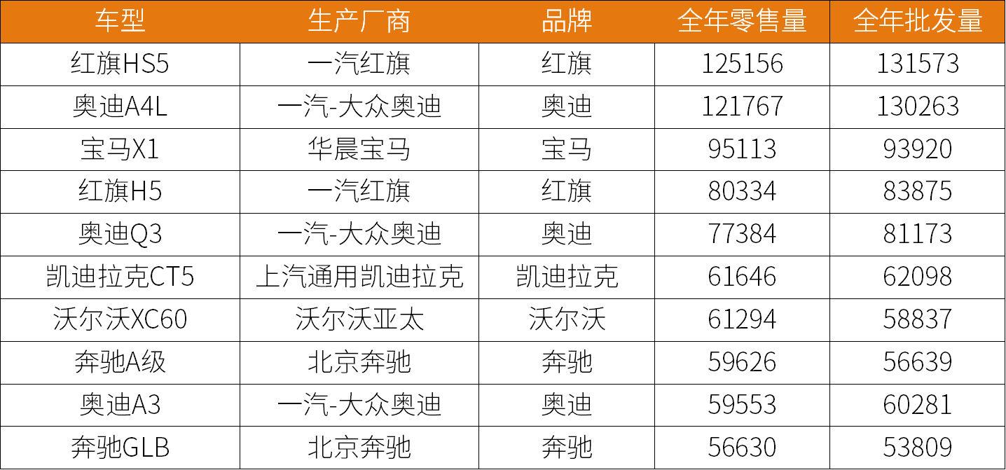 BBA依然永遠的神｜2021年豪華品牌銷量盤點（TOP20車型篇）