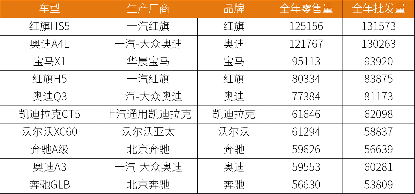 BBA依然永远的神｜2021年豪华品牌销量盘点（TOP20车型篇）