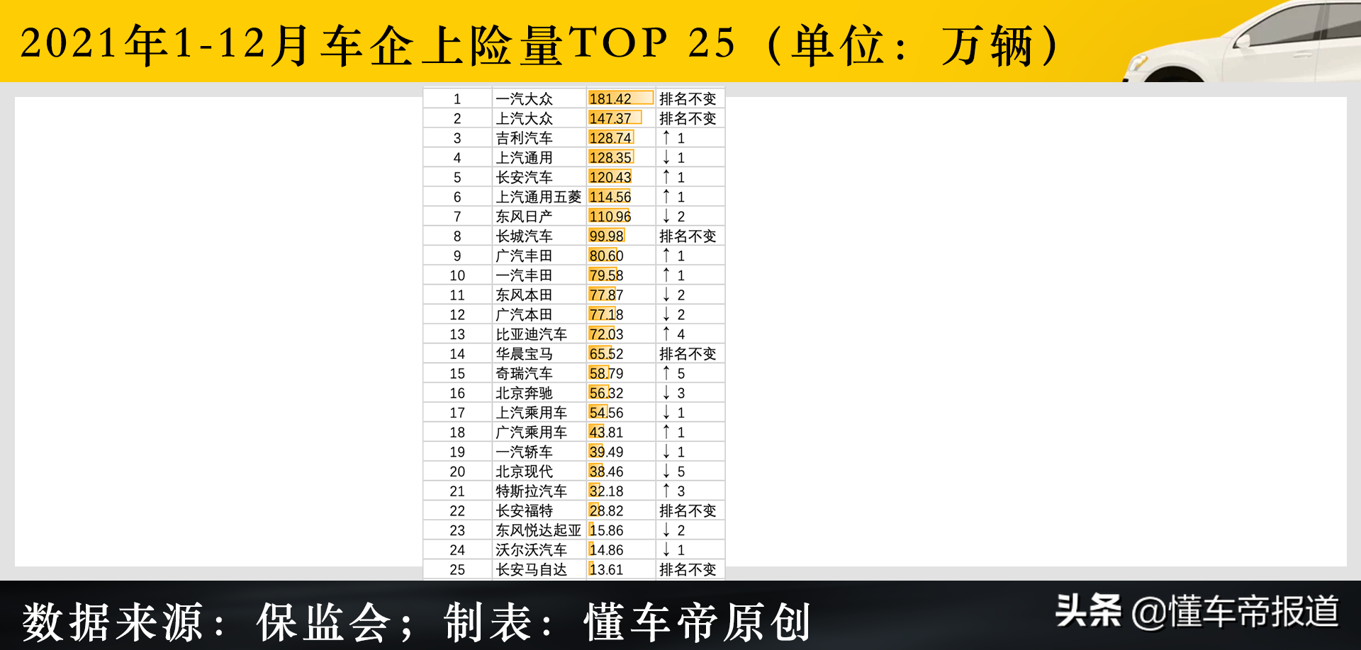 数读｜2021年度车企上险量TOP 50：吉利超通用夺第3！特斯拉排第21