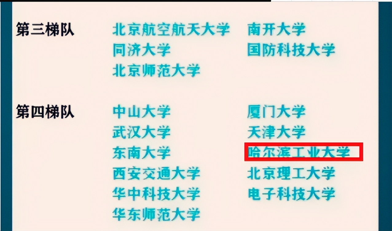 985大学被分成6个梯队，清华北大稳坐榜首，哈工大位列第4梯队