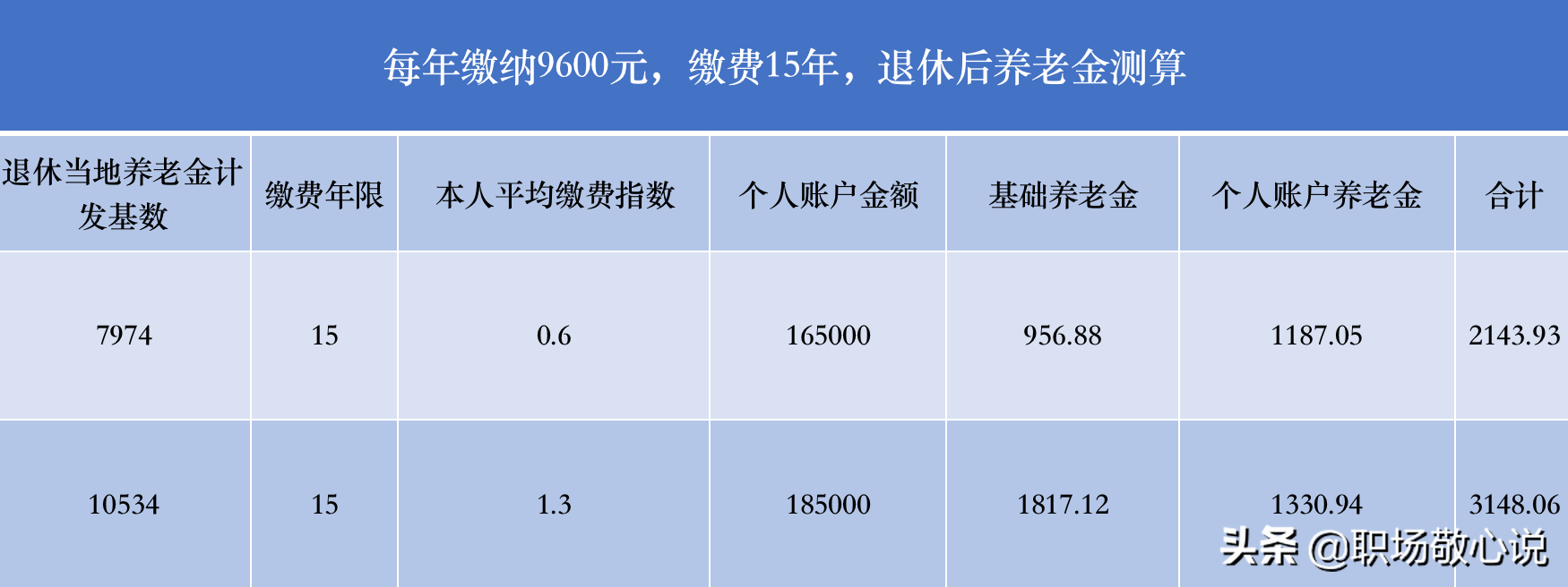 一年交9600元养老保险，共缴纳了15年，退休后能领多少养老金？