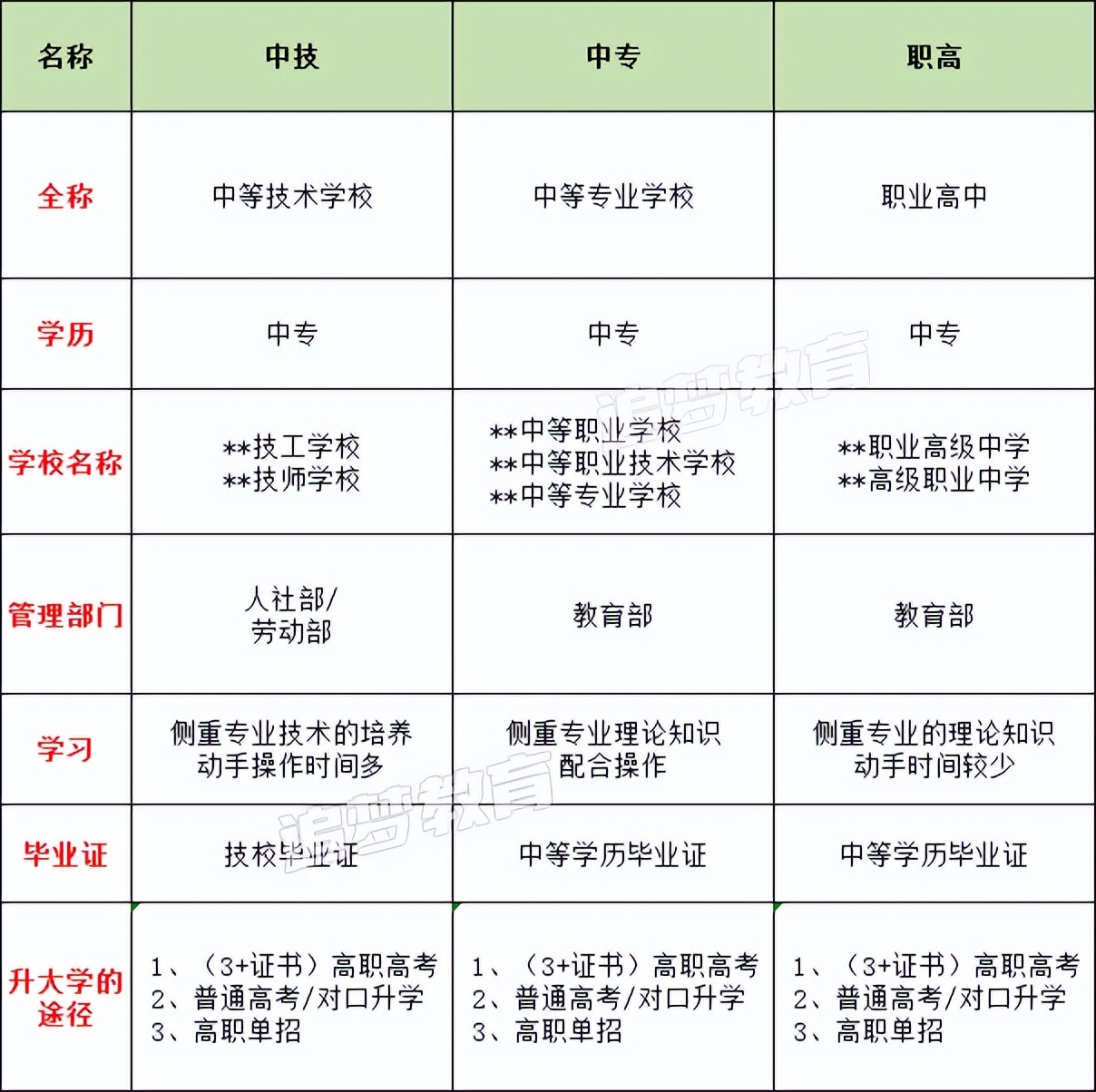 中專、中職、中技、高技、職高、高職、的區別是什么？