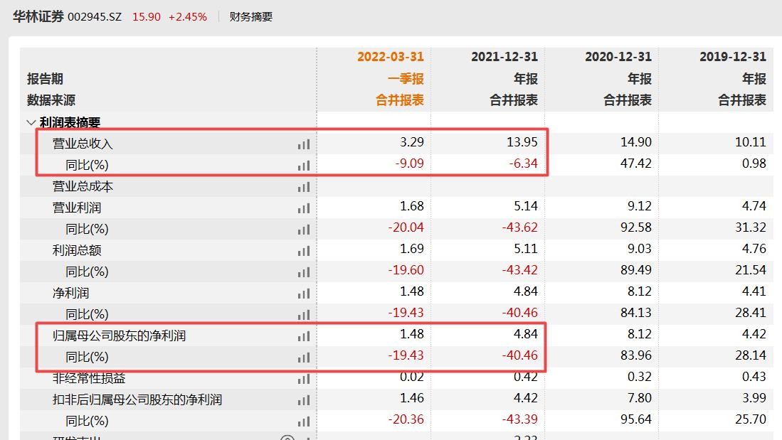 华林证券去年净利下降四成，分公司代客交易遭罚需加强合规