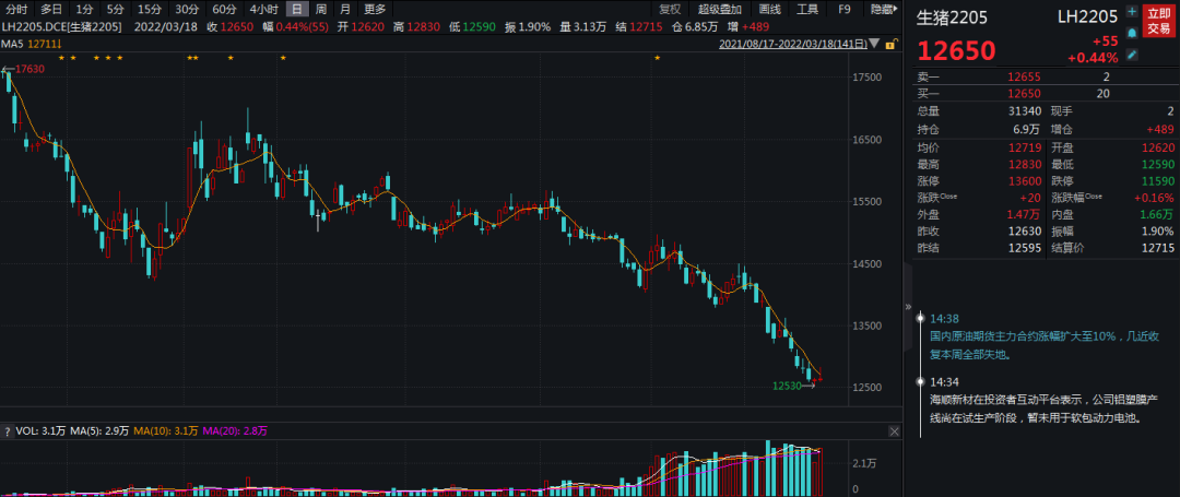牛钱生猪周报（2022.3.18）